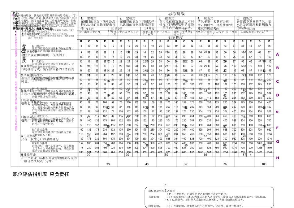 HAY职位评估手册.doc_第2页