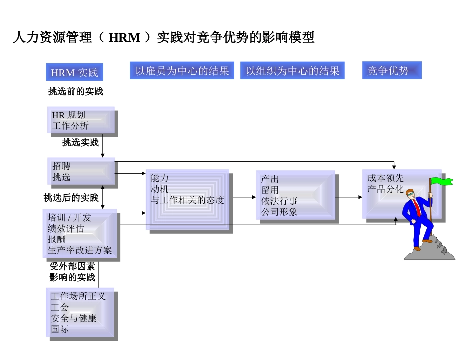 人力资源基础理论.ppt_第2页