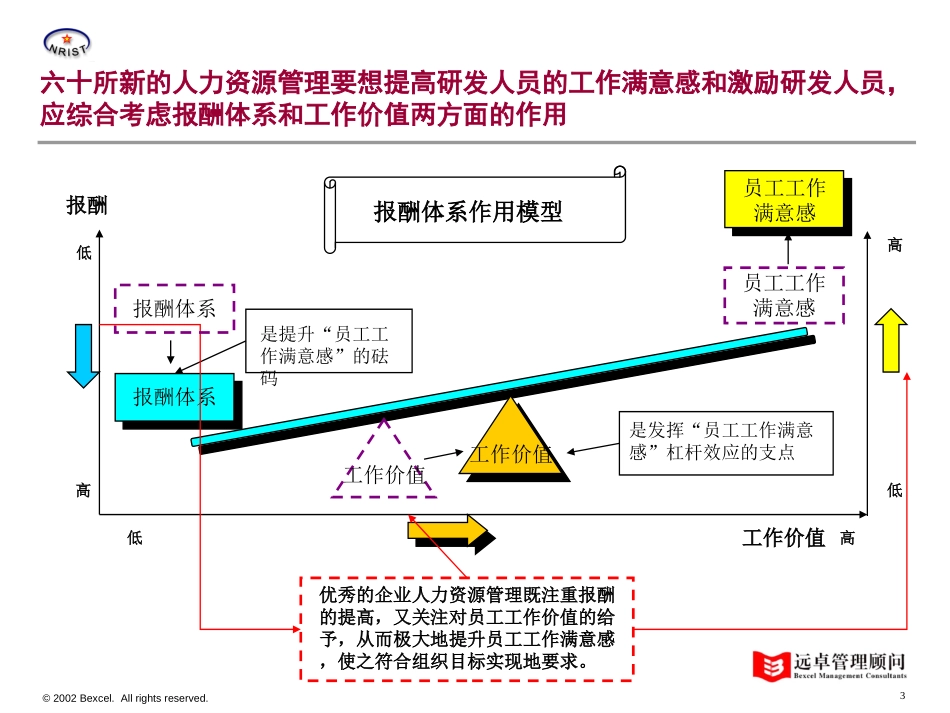 对研发人员的激励2.0.ppt_第3页