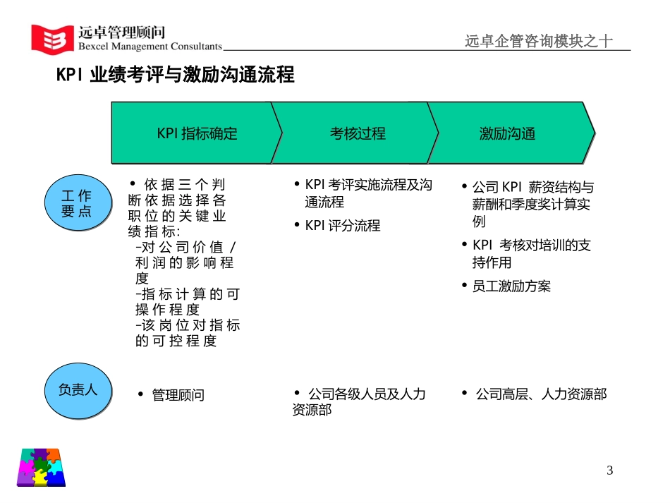 KPI考核模块-杨卫.ppt_第3页