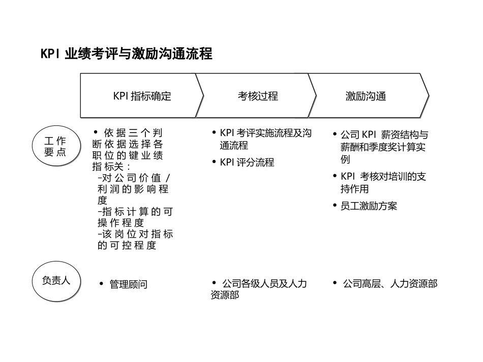 KPI模块.ppt_第2页