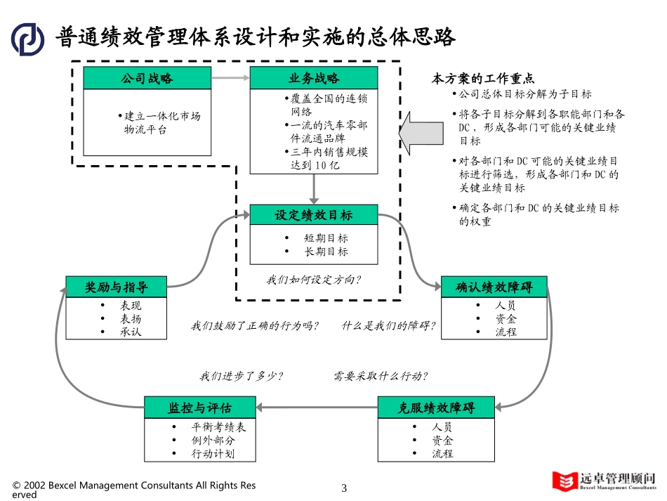 绩效管理框架方案 V1.4.ppt_第3页