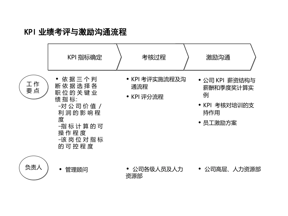 KPI模块3.ppt_第2页