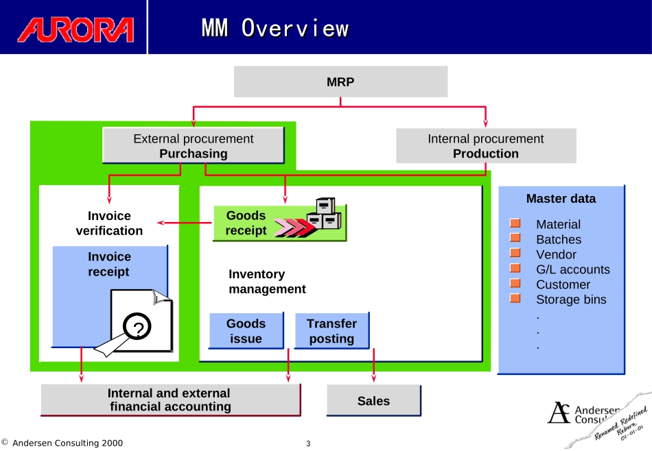 安盛咨询《Processes in Inventory Management》78页.ppt_第3页