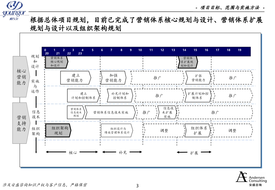安盛咨询《雅戈尔营销网络与供应链建设》151页.ppt_第3页