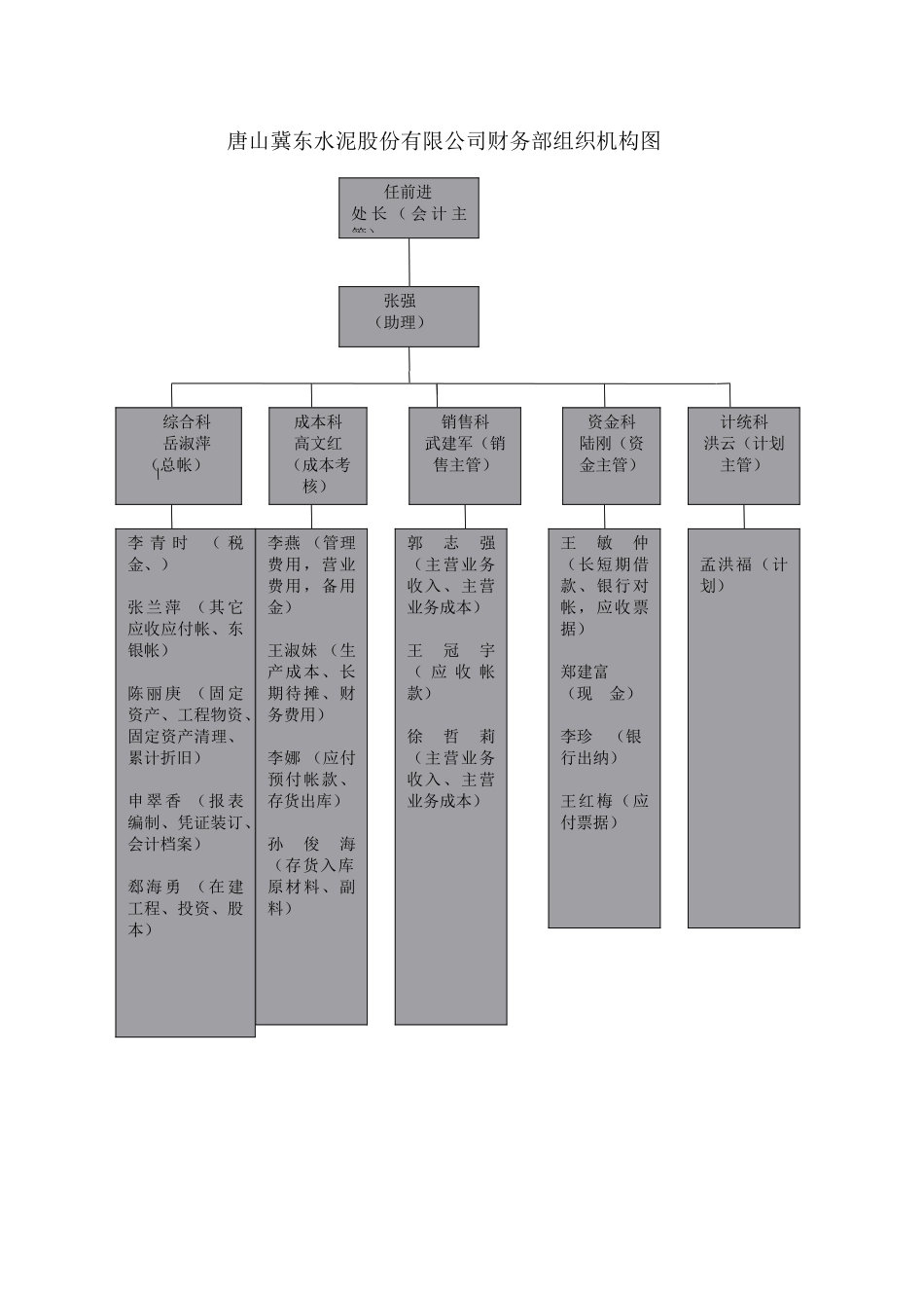 财务部组织机构图.doc_第1页