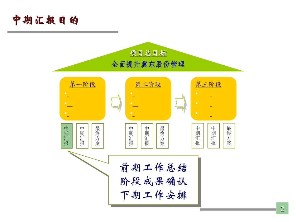 第一次中期汇报6.0版客户汇报最终版-刘庆国(2003.9.12)).ppt_第2页