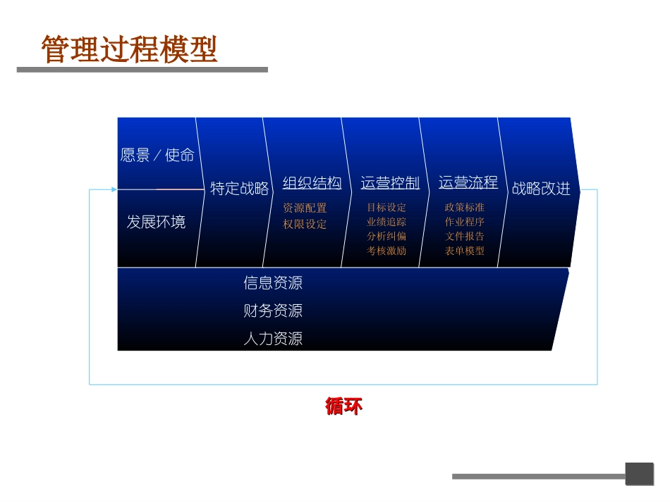 集团管理模式的认识(刘庆国).ppt_第3页