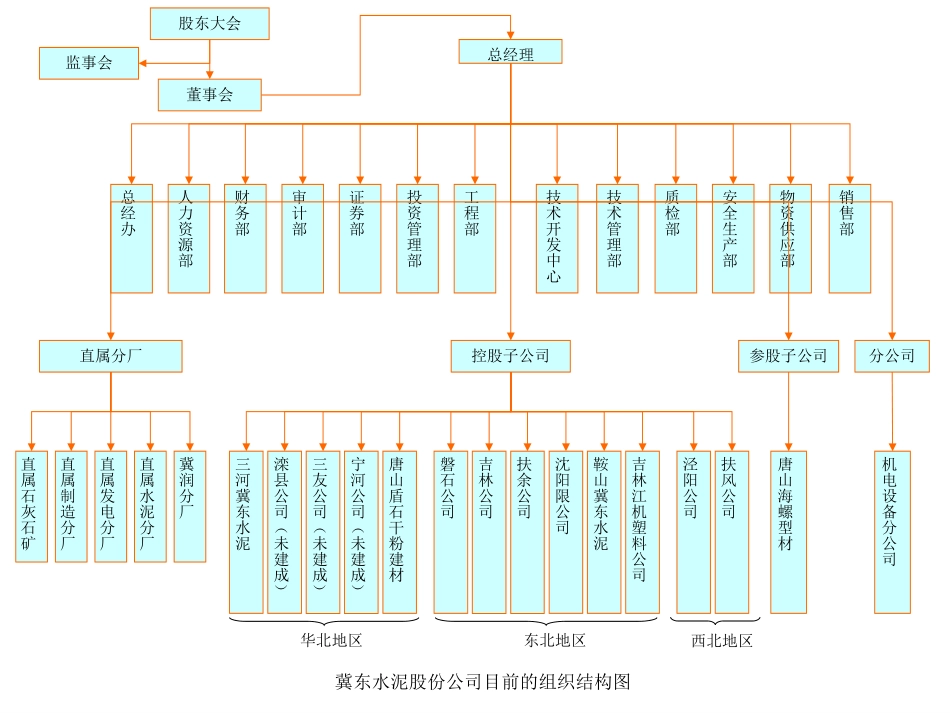 冀东集团组织结构设想－平浩.ppt_第2页
