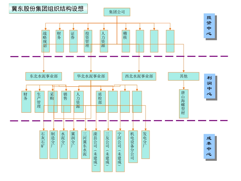 冀东集团组织结构设想－平浩.ppt_第3页