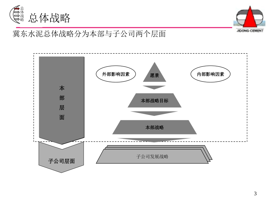 冀东水泥战略澄清zlx1.0.ppt_第3页