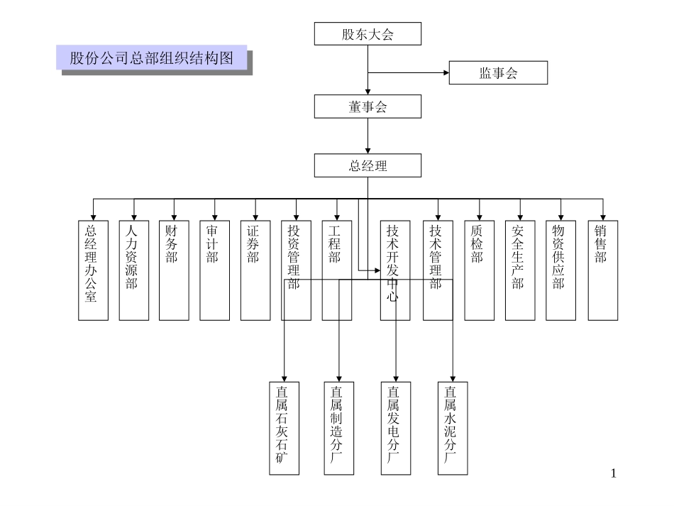 冀东水泥组织结构图.ppt_第1页