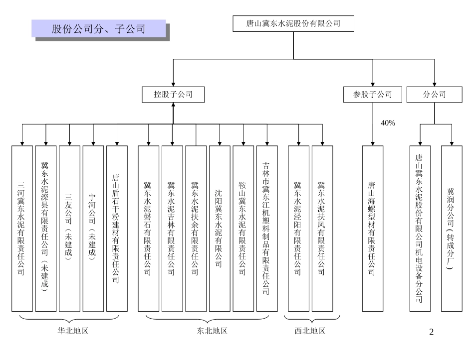 冀东水泥组织结构图.ppt_第2页