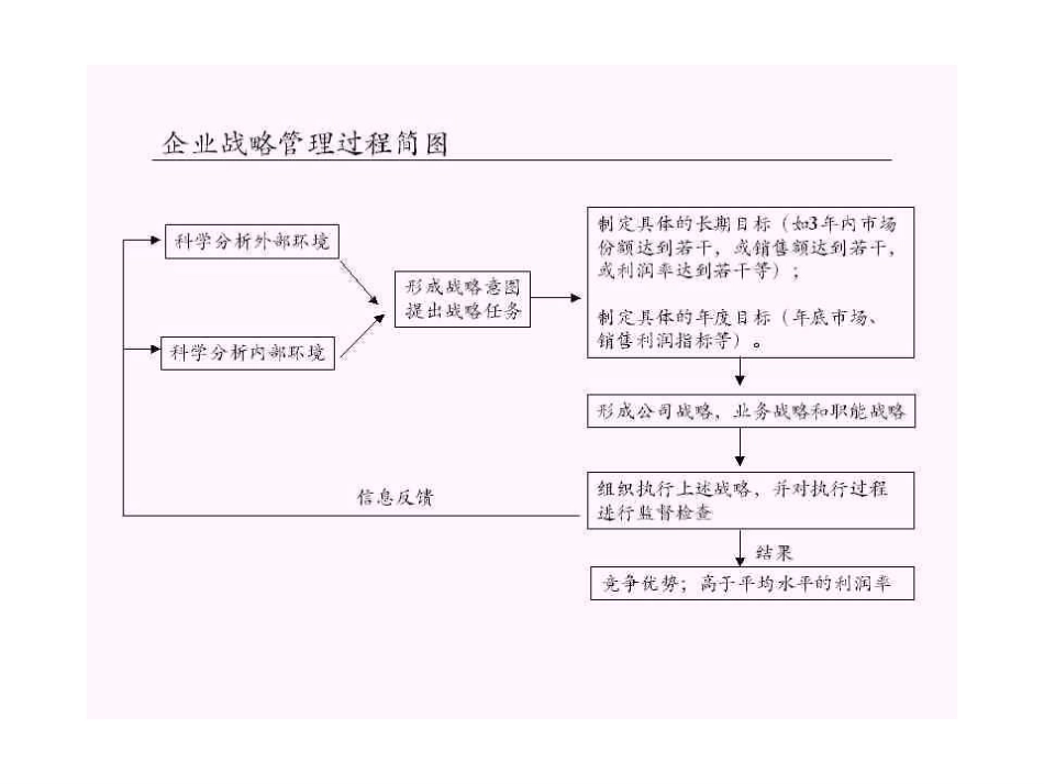 企业战略管理简图.ppt_第1页