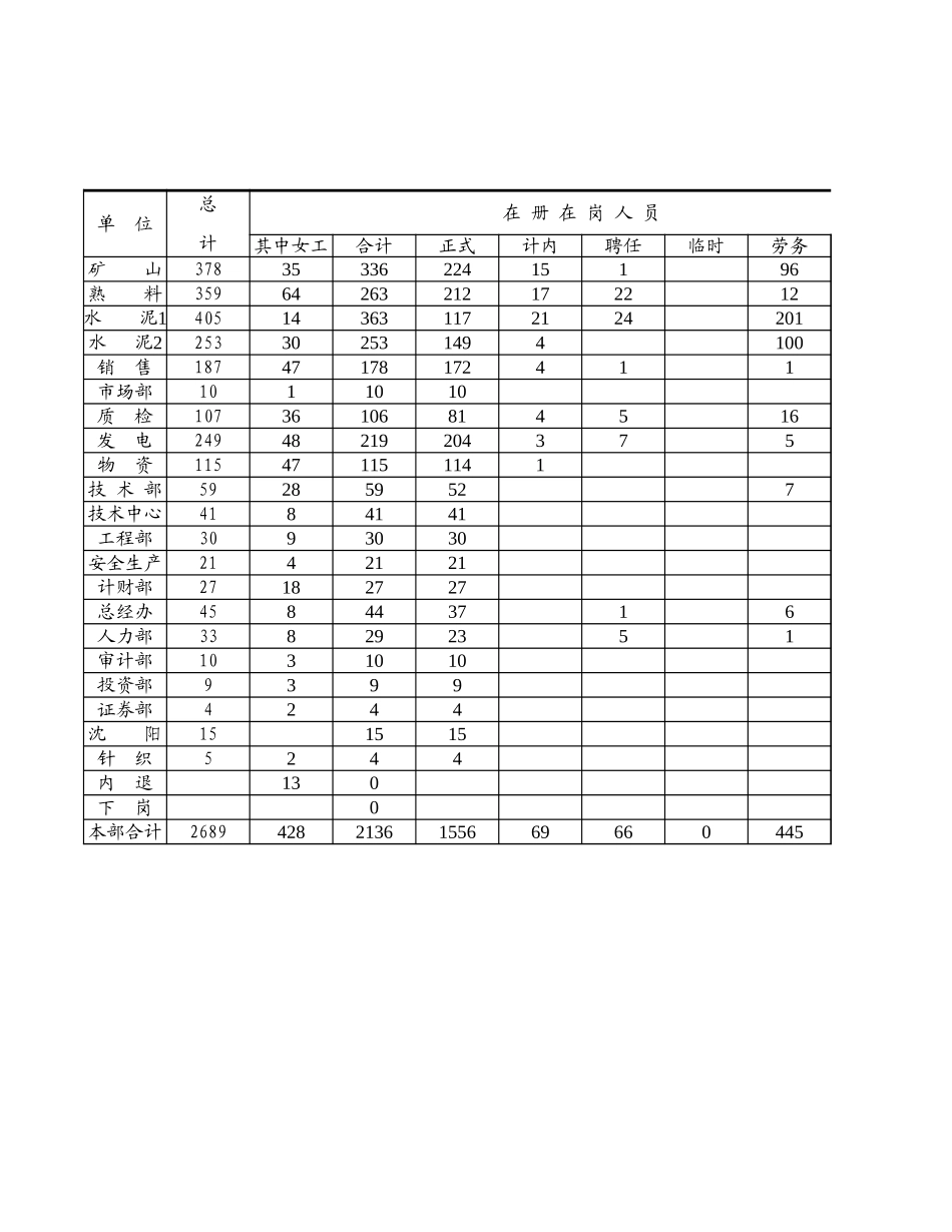 人员构成.xls_第1页