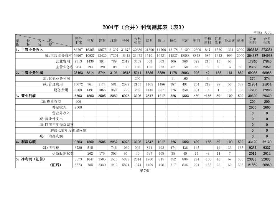 04年利润总额表3.xls_第1页