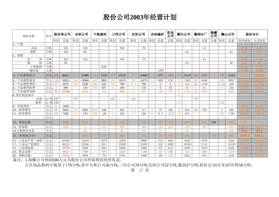 各子公司2003年主要经济指标计划.17.xls_第1页