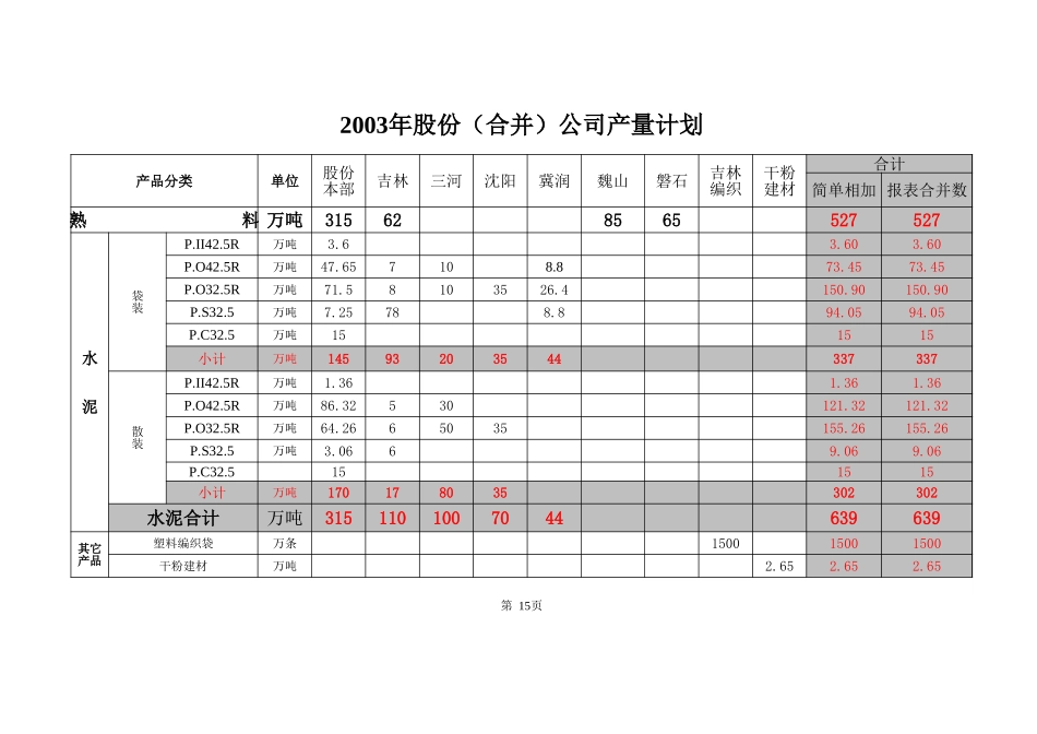 各子公司产销计划15-16.xls_第1页