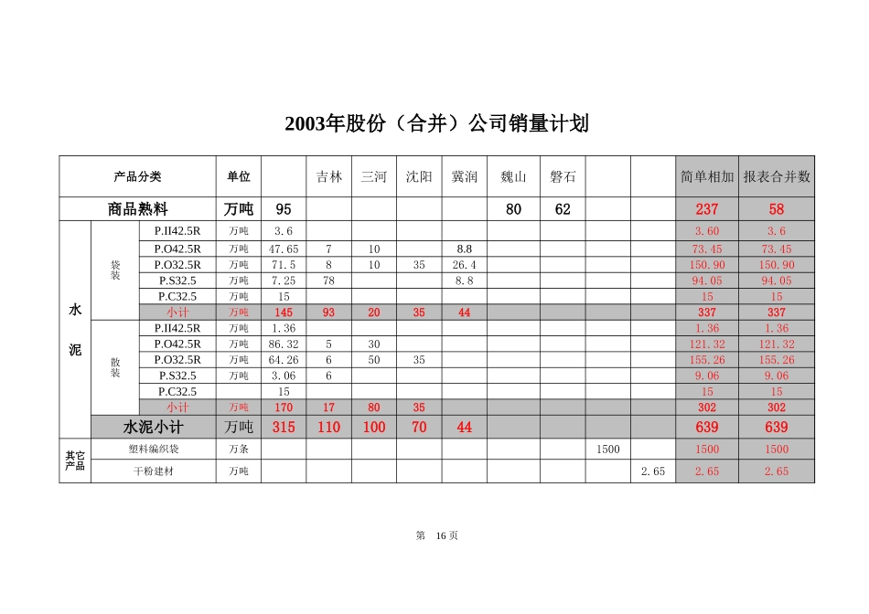 各子公司产销计划15-16.xls_第2页