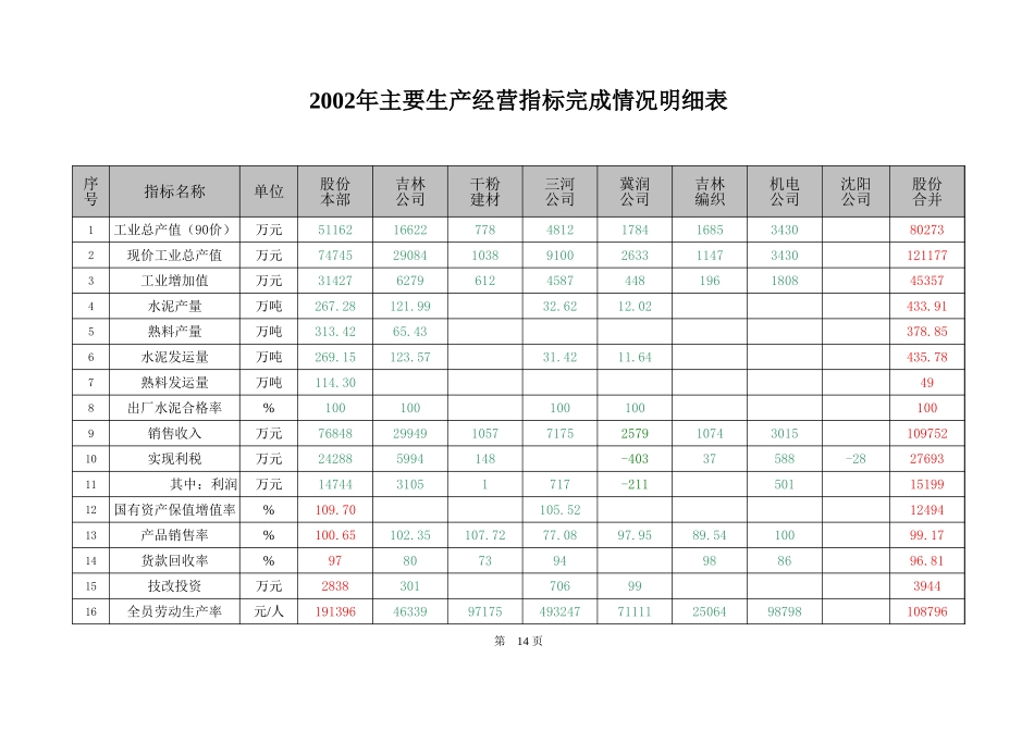 股份子公司2002主要指标计划完成情况14.xls_第1页