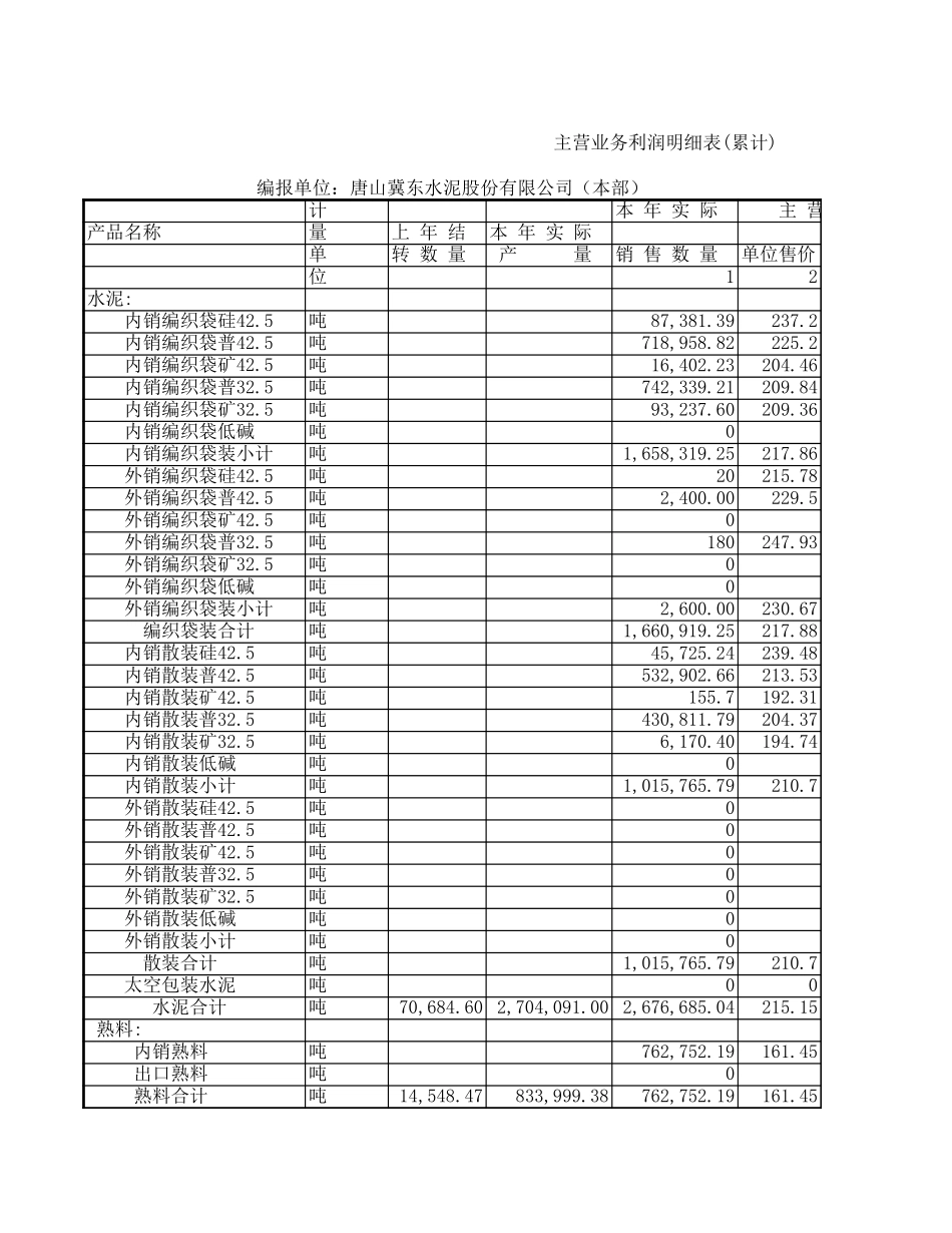 2001-200309年主营业务利润明细表.xls_第1页
