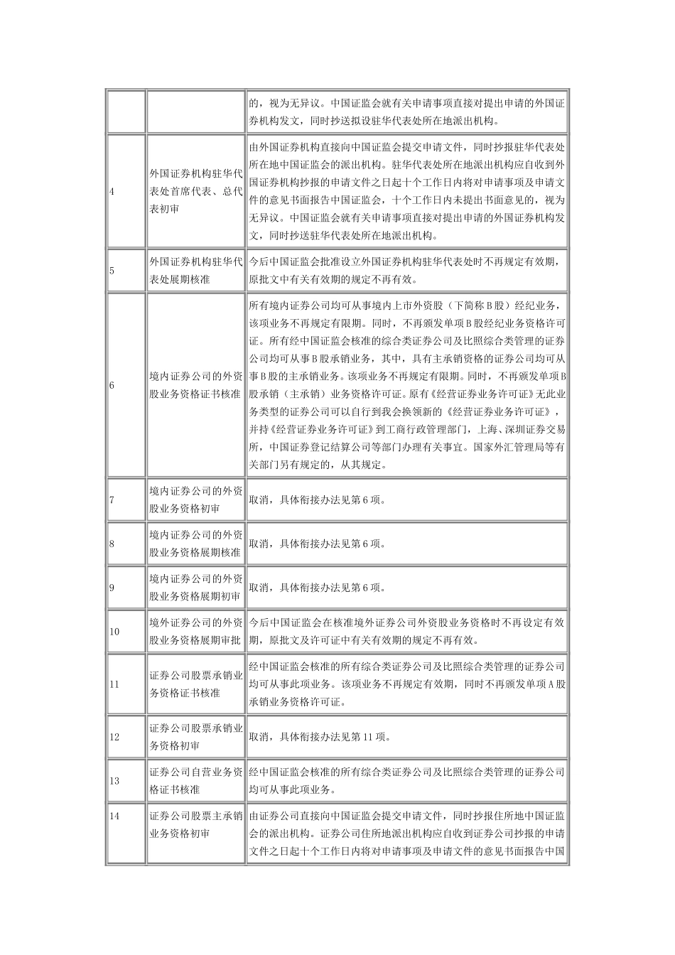 关于贯彻落实《国务院关于取消第一批行政审批项目的决定》有关问题的通知.doc_第2页