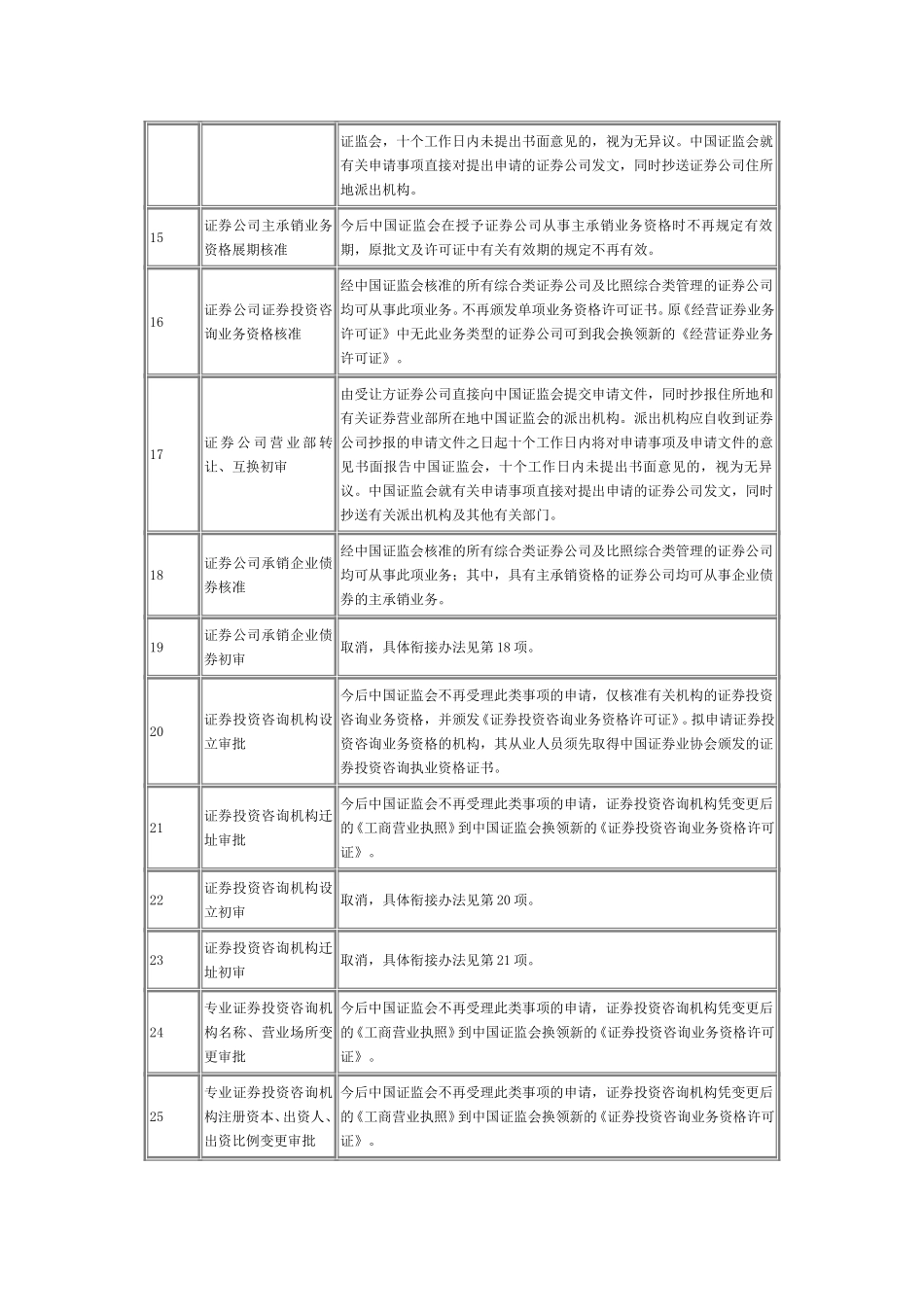 关于贯彻落实《国务院关于取消第一批行政审批项目的决定》有关问题的通知.doc_第3页
