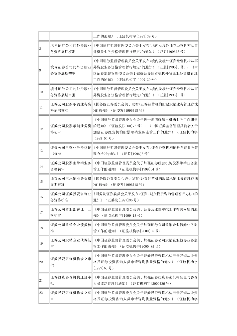 中国证券监督管理委员会关于第一批取消行政审批项目（32项）的通告.doc_第2页