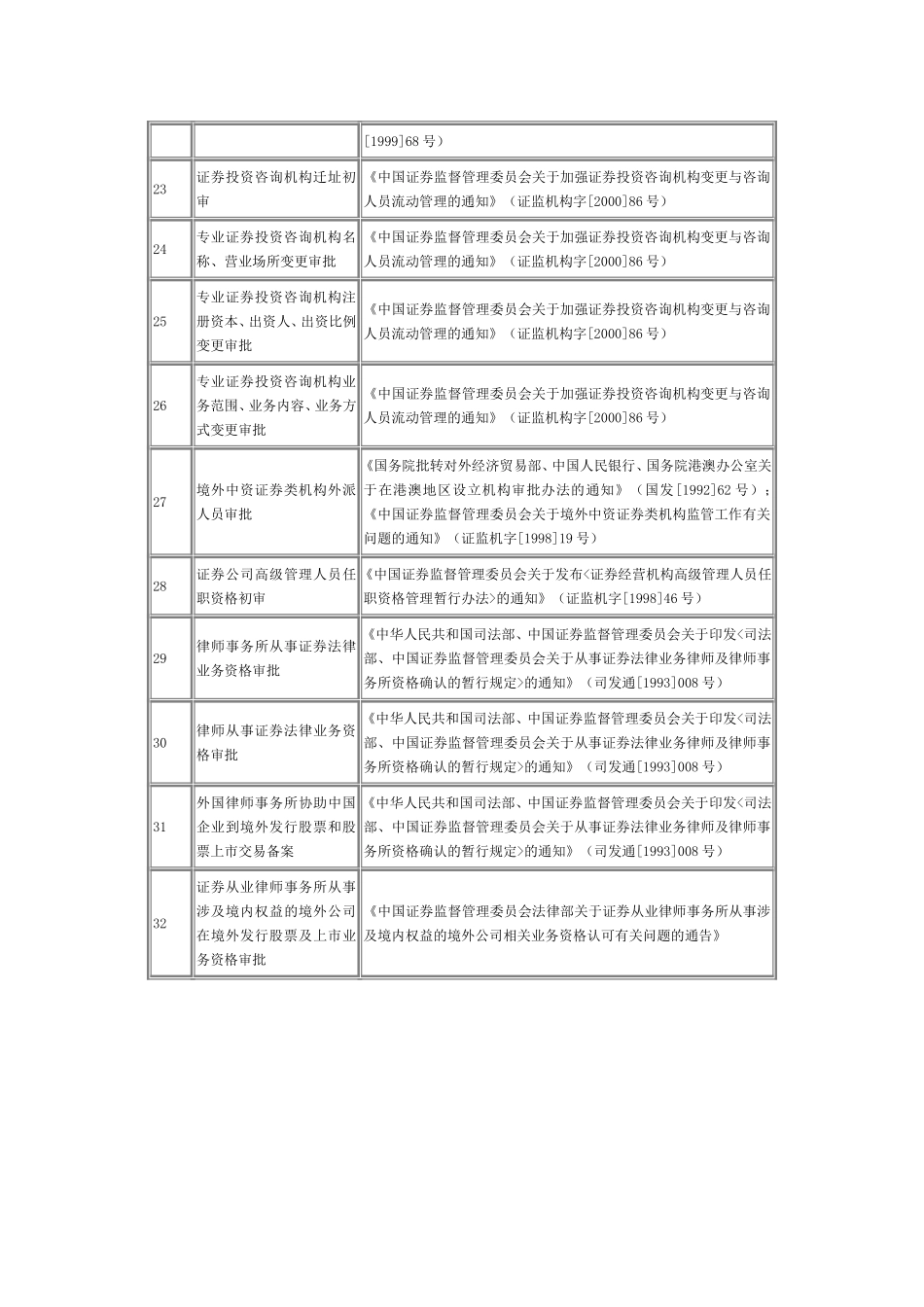 中国证券监督管理委员会关于第一批取消行政审批项目（32项）的通告.doc_第3页