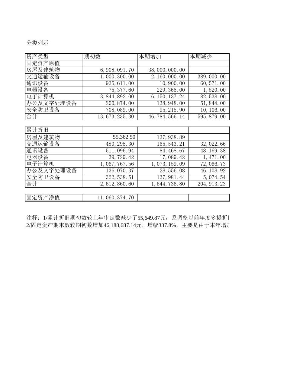 2000审计报告(部分yyh).xls_第1页