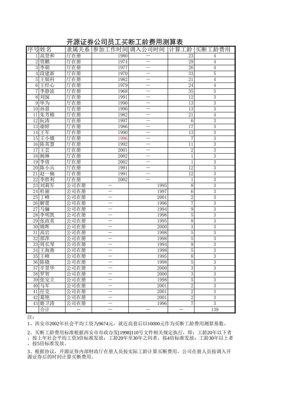 开源证券买断工龄费用名单.xls_第1页