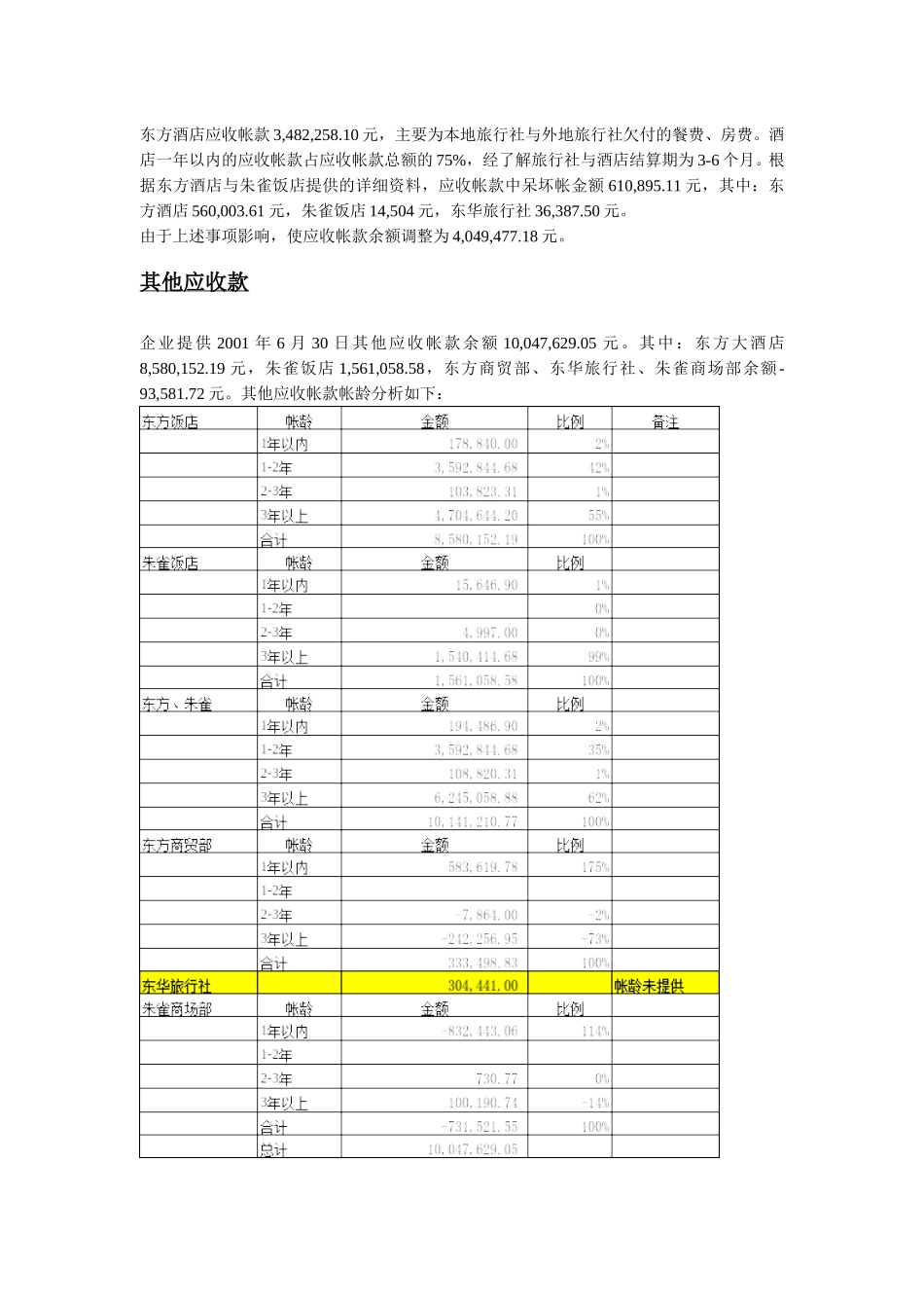 东方酒店会计报表注释.doc_第2页