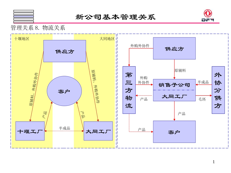 东风重组大齿咨询中期报告（内部交流05版）.ppt_第1页