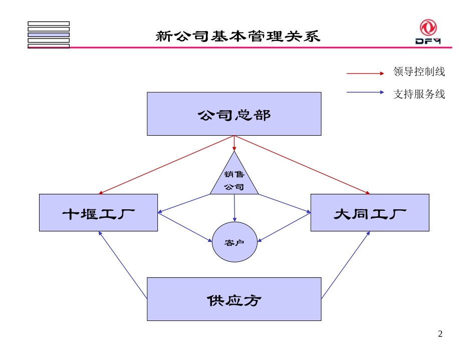 东风重组大齿咨询中期报告（内部交流05版）.ppt_第2页