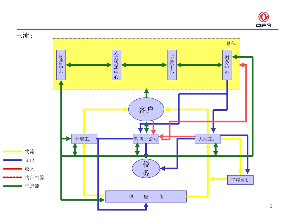 东风重组大齿咨询中期报告（内部交流05版素材）.ppt_第1页