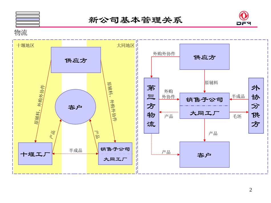 东风重组大齿咨询中期报告（内部交流05版素材）.ppt_第2页
