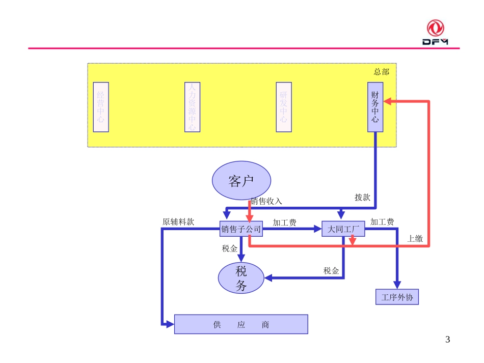 东风重组大齿咨询中期报告（内部交流05版素材）.ppt_第3页