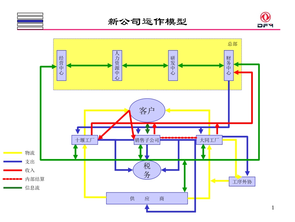 东风重组大齿咨询中期报告07版.ppt_第1页