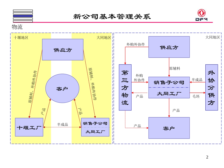 东风重组大齿咨询中期报告07版.ppt_第2页