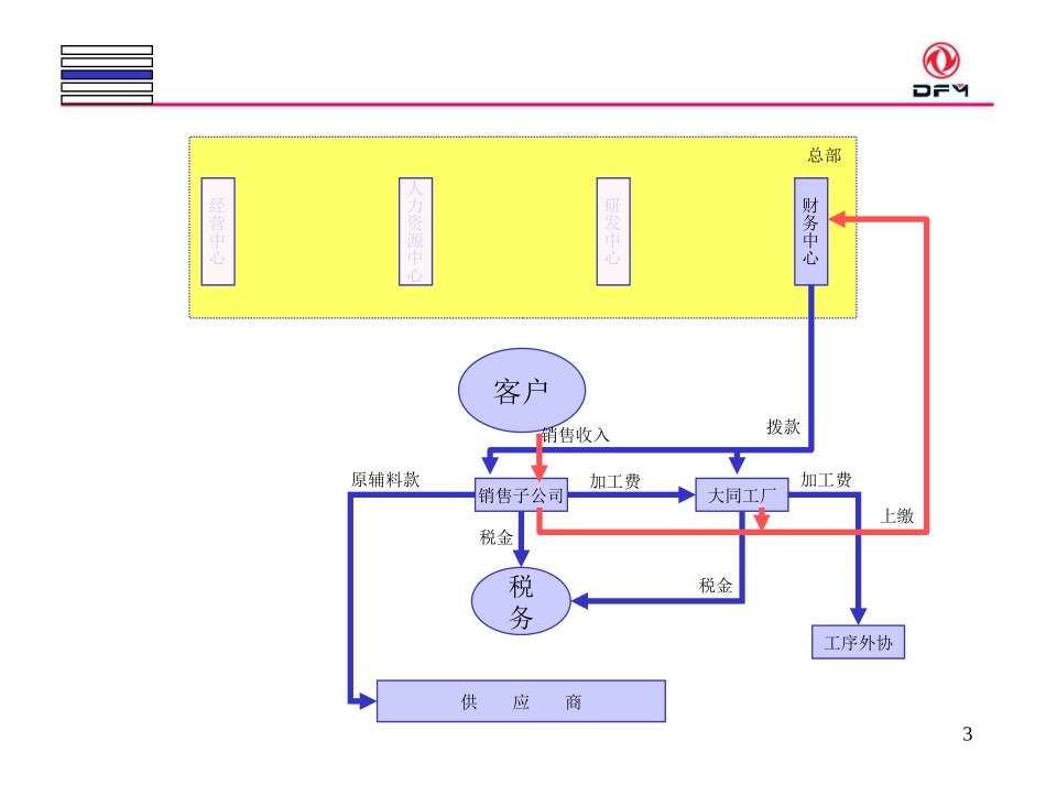 东风重组大齿咨询中期报告07版.ppt_第3页