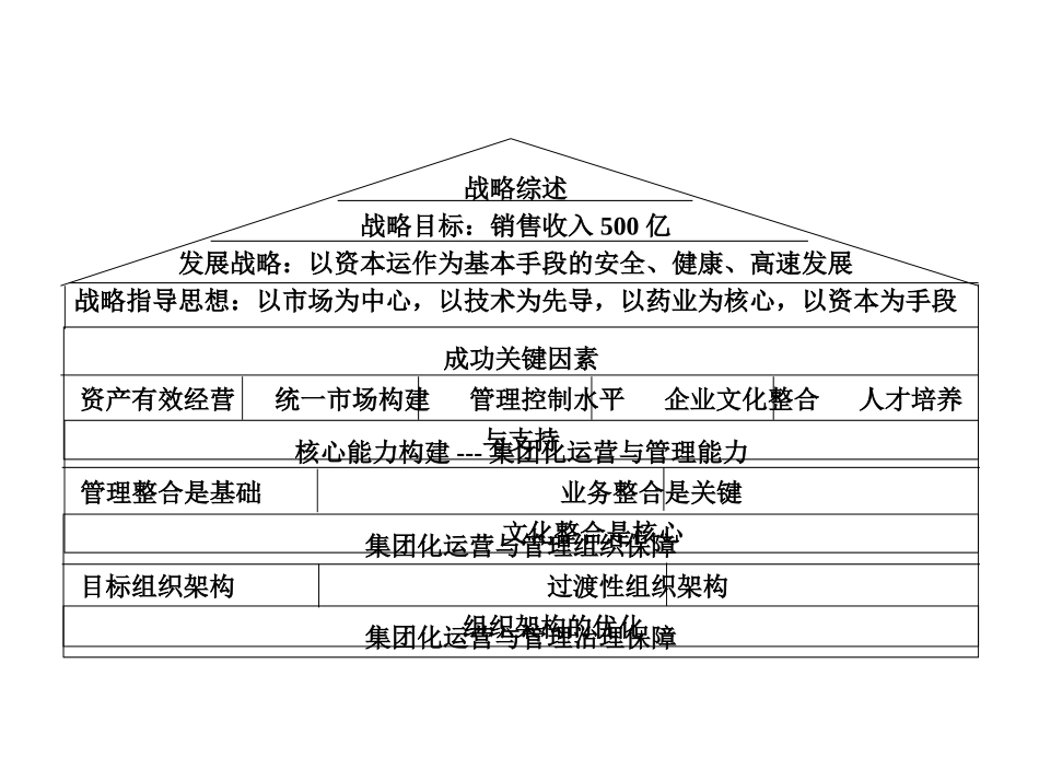 双鹤药业股份公司运作指导.ppt_第2页