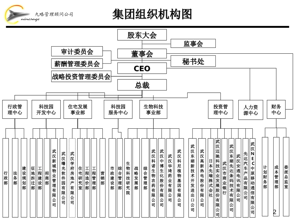 组织架构操作方案.ppt_第2页