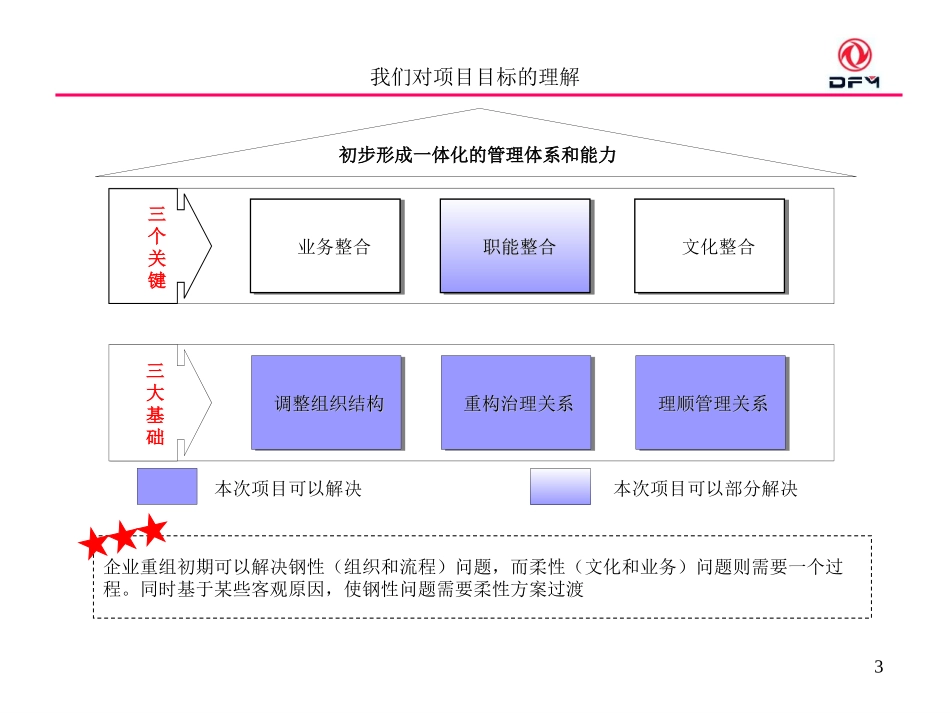 方案构想0707.ppt_第3页