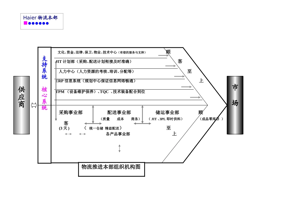 物流组织机构新图.doc_第1页