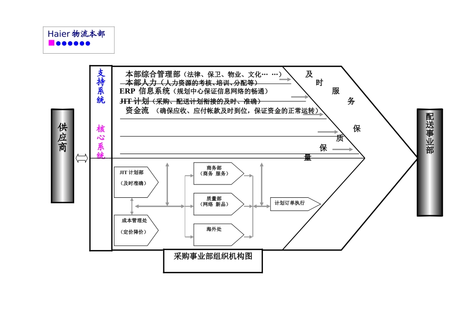 物流组织机构新图.doc_第2页
