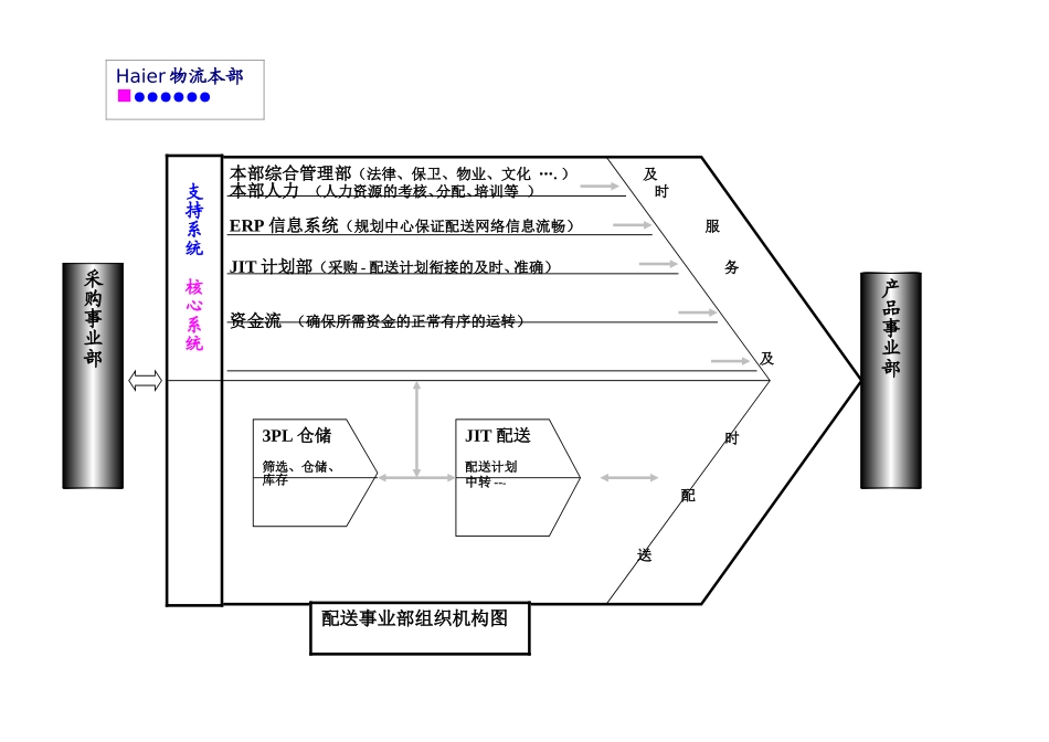 物流组织机构新图.doc_第3页