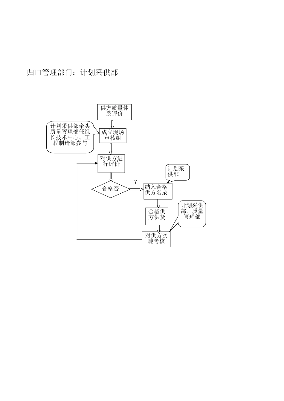 供方管理流程图.xls_第1页