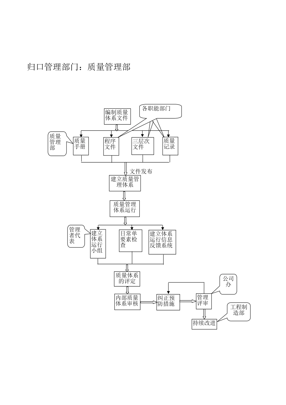 流程1.xls_第2页