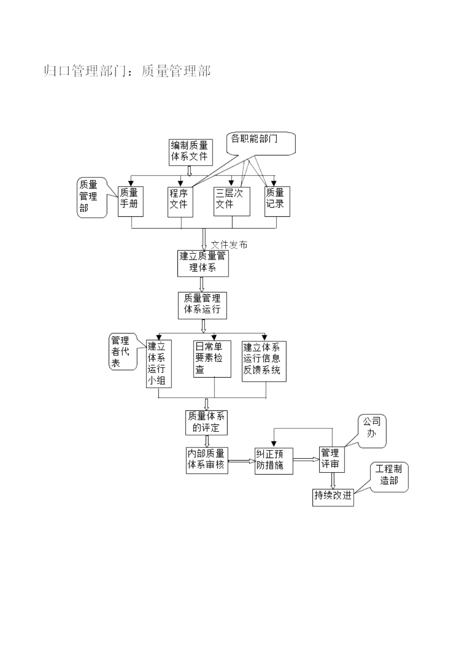 体系文件流程图.doc_第1页