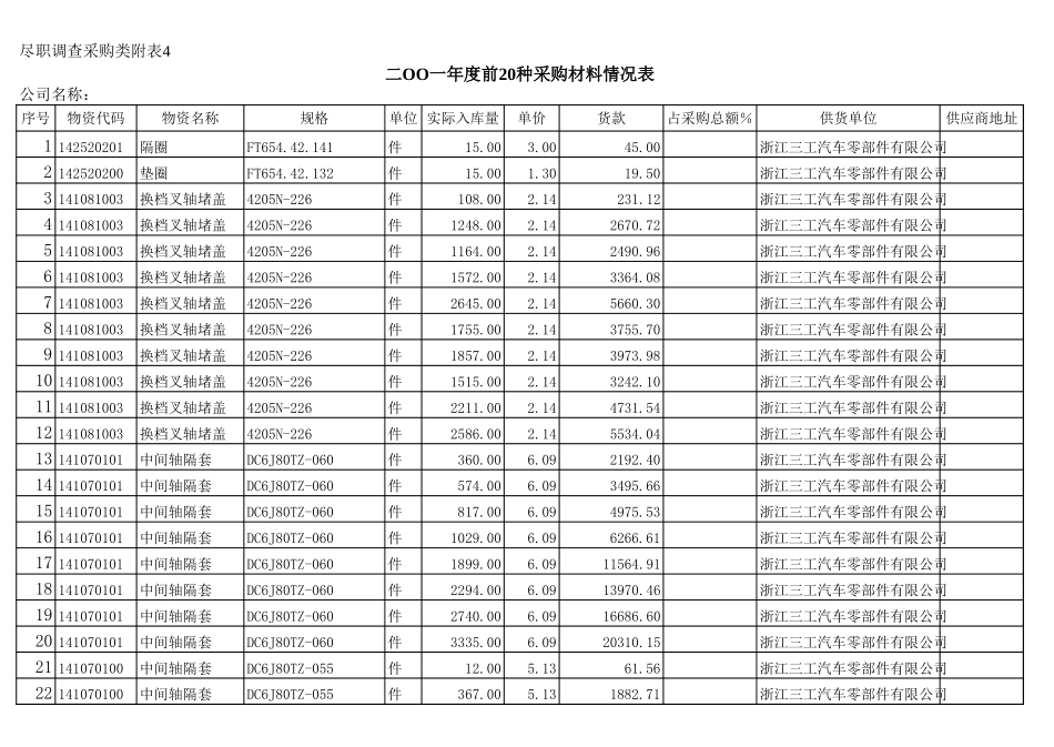 2001年采购额前二十名明细.xls_第1页